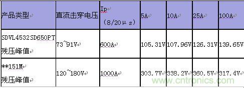 原創(chuàng)精華！“過電壓保護(hù)器件性能比較”與“監(jiān)控系統(tǒng)電源供電雷電防護(hù)方案”