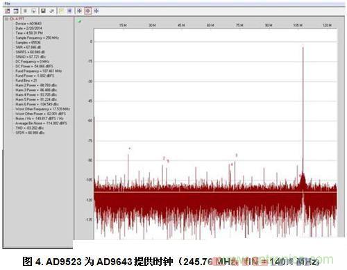  AD9523為AD9643提供時(shí)鐘（245.76 MHz，fIN = 140.1 MHz）