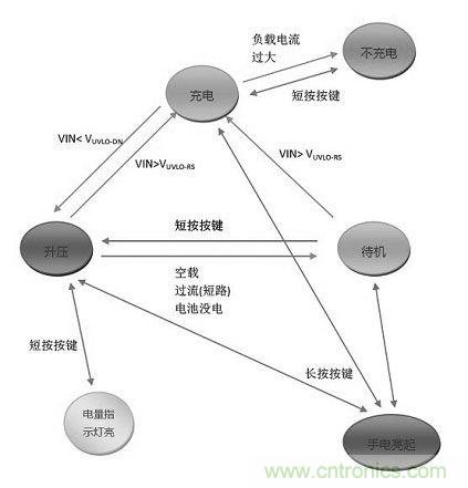 【導(dǎo)讀】移動(dòng)電源現(xiàn)在已經(jīng)成為人手必備的產(chǎn)品，智能機(jī)平板的流行讓電量總是處于一種不夠用的狀態(tài)，移動(dòng)電源也應(yīng)時(shí)而生，不過移動(dòng)電源的問題也越來越多，更新?lián)Q代也就越來越頻繁，如何讓移動(dòng)電源高效率又安全呢？請(qǐng)看本文。