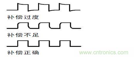 補(bǔ)償過度，不足和正確補(bǔ)償后半部的波形形狀示意