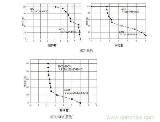 GCJ、KCM/KC3系列的耐電路板彎曲性實驗結(jié)果