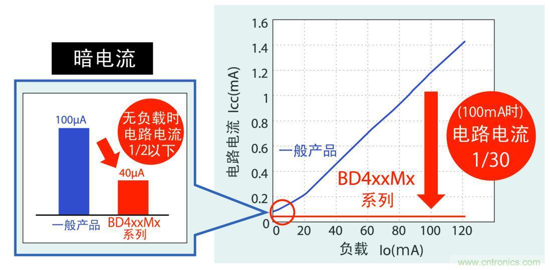不僅暗電流更低，而且在應(yīng)用運行時實現(xiàn)更低耗電量