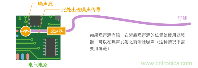 如果導(dǎo)體短，只用濾波器就能實(shí)現(xiàn)噪聲抑制