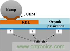 透過獨(dú)特的前處理工法，任何被錫球(site-3)、RDL(site-2)、或有機(jī)謢層(site-1)遮蓋的區(qū)域都能順利完成FIB線路修補(bǔ)。