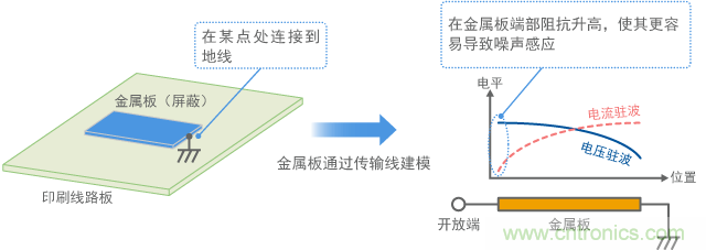 金屬板連接到地線，金屬板端作為天線