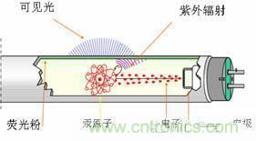 60年代初，金鹵燈問世