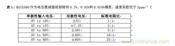 MAX5490作為電壓衰減器能夠提供0.1%、0.05%和0.035%精度，溫度系數(shù)優(yōu)于2ppm/°C