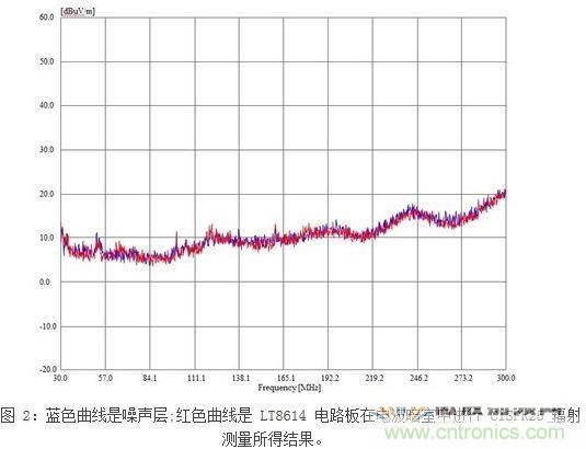 所示測量結(jié)果是在電波暗室和以下條件下取得的：12Vin、3.3Vout/2A，固定開關(guān)頻率為700kHz