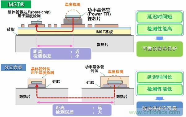 IMST技術(shù)提供更優(yōu)異的溫度檢測,提供更可靠的散熱保護