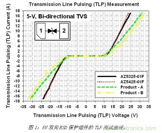 小尺寸、大用途，超低電容ESD保護(hù)方案