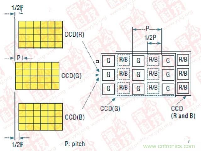 CCD偏置技術(shù)（P- Pitch：節(jié)距，機械工程量詞，同側(cè)齒面間的弧長）
