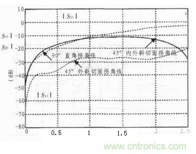 解析PCB電路設(shè)計(jì)中布線(xiàn)的EMC