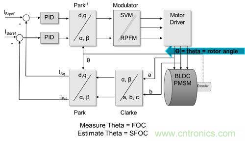 利用完全可編程平臺馬達(dá)控制與設(shè)計方式實現(xiàn)猿類到人類的變化
