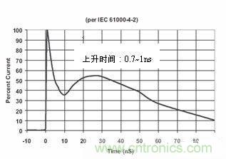 圖4：IEC61000-4-2中規(guī)定的靜電波形在這個標(biāo)準(zhǔn)中規(guī)定了靜電測試的不同等級，請見下表1。