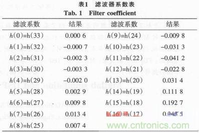 以MATLAB仿真和DSP設(shè)計為基礎(chǔ)，實現(xiàn)FIR數(shù)字濾波器