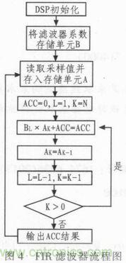 以MATLAB仿真和DSP設(shè)計為基礎(chǔ)，實現(xiàn)FIR數(shù)字濾波器
