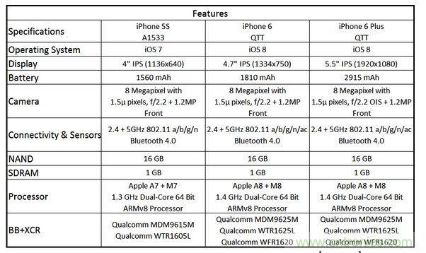  圖6 蘋果Phone 5S、iPhone 6與iPhone 6 Plus 的規(guī)格比較(以32GB NAND版本作為比較標(biāo)準(zhǔn))