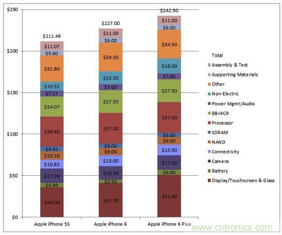  圖5 蘋果Phone 5S、iPhone 6與iPhone 6 Plus 的成本估計(jì)與比較(以32GB NAND版本作為比較標(biāo)準(zhǔn))