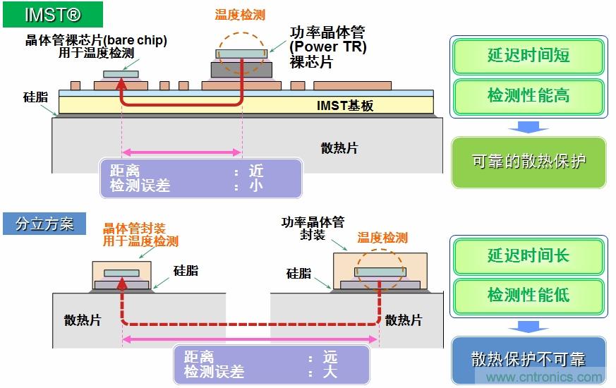 圖5：IMST技術提供更優(yōu)異的溫度檢測，提供更可靠的散熱保護。