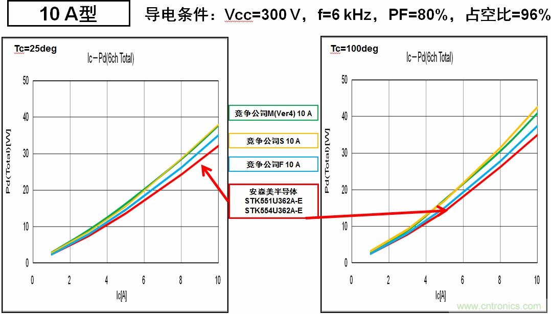 圖6：安森美半導體的IPM能耗更低，能效更高。