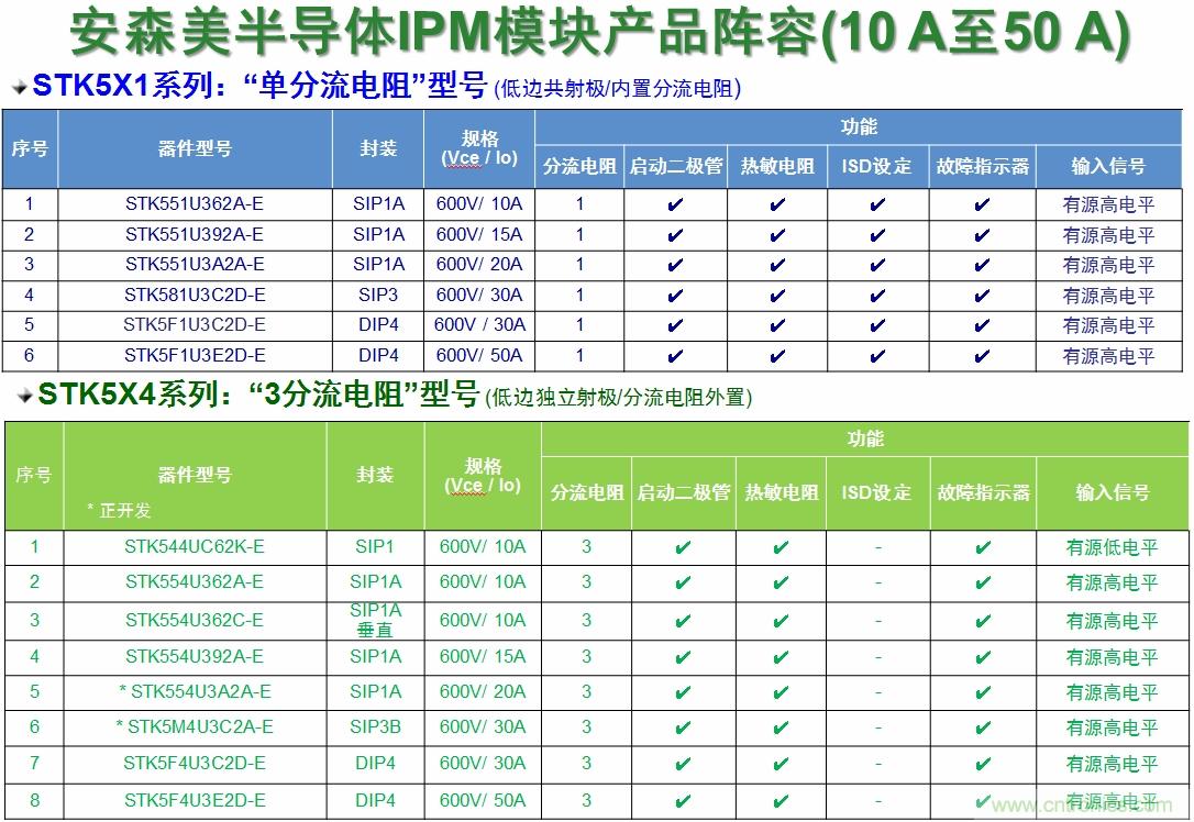 表1：安森美半導體的變頻器IPM產品陣容。