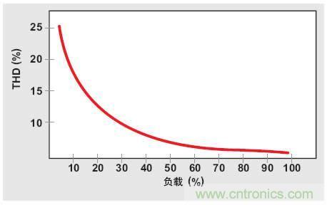 解析：交流跳周模式如何提高PFC輕負(fù)載的效率？ 