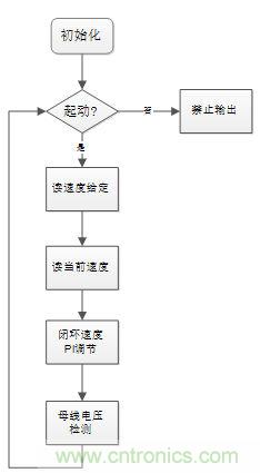 取之有道:基于PSoC4平臺的傳感器BLDC電機(jī)控制系統(tǒng)的設(shè)計(jì)方案