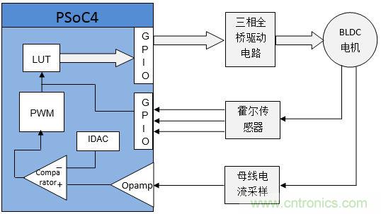 取之有道:基于PSoC4平臺的傳感器BLDC電機(jī)控制系統(tǒng)的設(shè)計(jì)方案