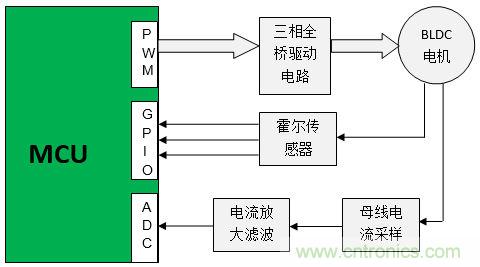 取之有道:基于PSoC4平臺的傳感器BLDC電機(jī)控制系統(tǒng)的設(shè)計(jì)方案