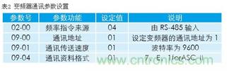 變頻器結(jié)合工控機的通訊，監(jiān)視輸出和參數(shù)設(shè)定將不是難題