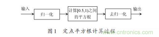 技術解析:在FPGA上利用Python 實現(xiàn)定點平方根