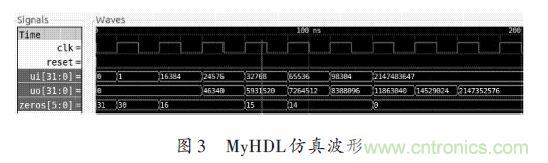 技術解析:在FPGA上利用Python 實現(xiàn)定點平方根