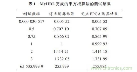 技術解析:在FPGA上利用Python 實現(xiàn)定點平方根