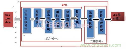 創(chuàng)新技術：在FPGA上實現(xiàn)3D圖像處理器IP核