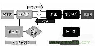 方案設(shè)計(jì):針對(duì)大范圍區(qū)域無線充電的解決方案