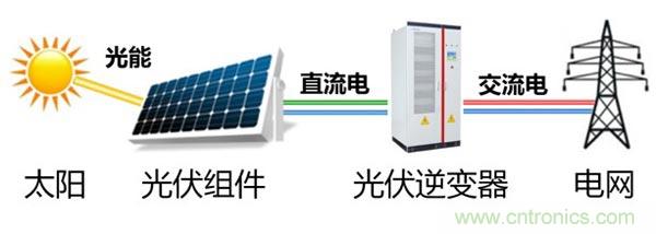 光伏逆變器特有功能測試，你了解多少？