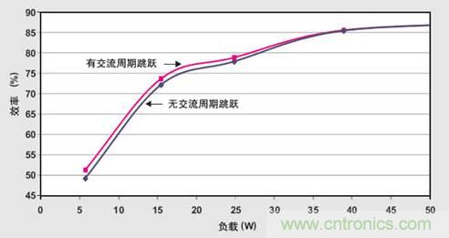 PFC輕負載效率要提高，交流跳轉(zhuǎn)周有妙招 