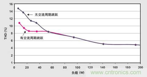 PFC輕負載效率要提高，交流跳轉(zhuǎn)周有妙招 