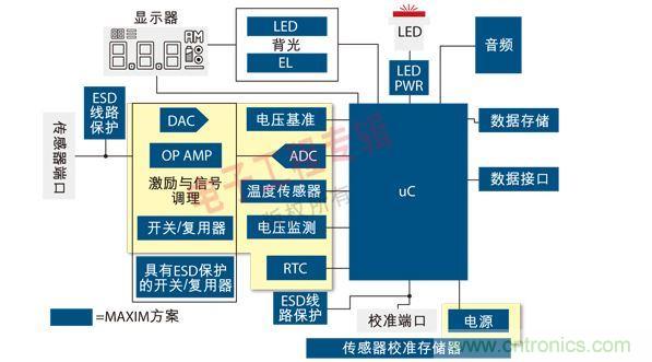 通用便攜式醫(yī)療設(shè)備原理框圖。圖中黃色區(qū)域可由MAX1359單芯片數(shù)據(jù)采集子系統(tǒng)實現(xiàn)