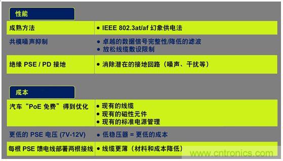 市場分析：有源以太網“走進”汽車應用，系統(tǒng)成本無增加？