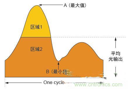反激LED驅(qū)動(dòng)就真的穩(wěn)定嗎？為什么PFC調(diào)節(jié)效果好？