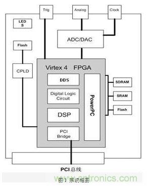 FPGA有門道？一款軟件無線電平臺的設(shè)計