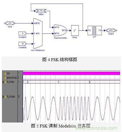 FPGA有門道？一款軟件無線電平臺的設(shè)計