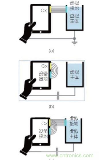 (a)是平行板電容器模型可被轉(zhuǎn)換成設(shè)備測(cè)試的例子；(b) 組合視圖，強(qiáng)調(diào)這兩個(gè)效果一起決定觸發(fā)距離。