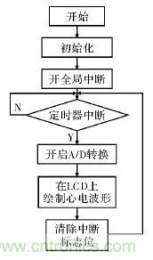 電路簡單的心電采集儀設(shè)計(jì)，家人不再擔(dān)心！