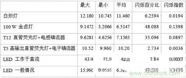LED閃爍“久攻不下”？看我如何“攻城”！