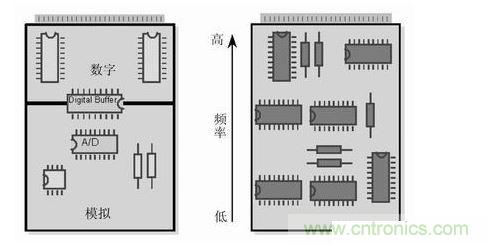(左)將數(shù)字開關動作和模擬電路隔離，將電路的數(shù)字和模擬部分分開。 (右) 要盡可能將高頻和低頻分開，高頻元件要靠近電路板的接插件