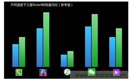手機電池寒冷時為什么總充電？