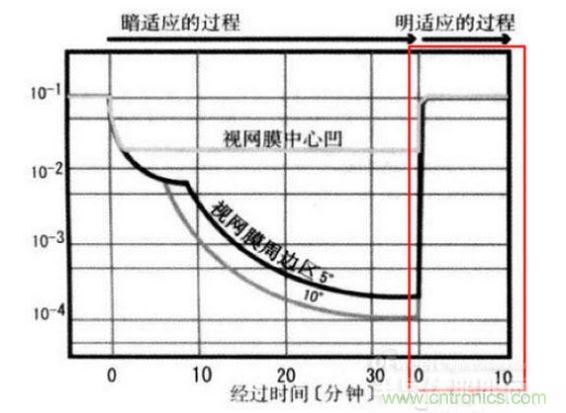 我們能明顯從上圖看到，從明入暗適應(yīng)時(shí)間長(zhǎng)，從暗到明的適應(yīng)時(shí)間短（紅色框內(nèi)）。這些感覺我們也能在我們?nèi)粘Ｉ罱?jīng)驗(yàn)中找到感覺。