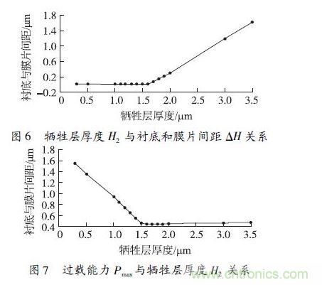 犧牲層厚度H2小于1.6 μm 時(shí)，由于彈性膜片在斷裂前受到襯底的支撐，傳感器的過(guò)載能力隨犧牲層厚度的減小得到顯著提高